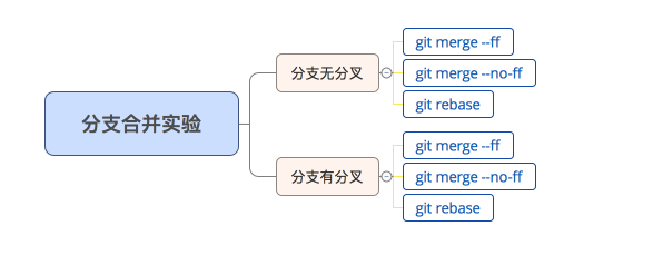 分支合并实验说明图.png