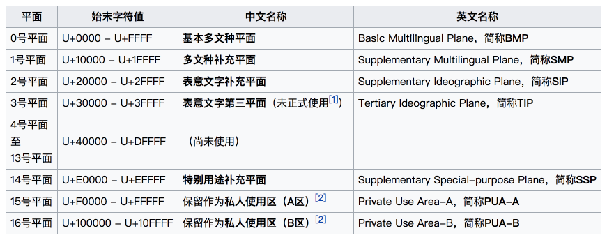 Unicode 编码空间.png