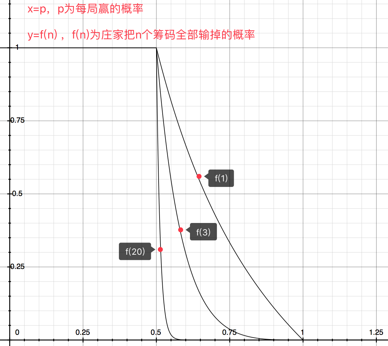 庄家输掉所有筹码的概率-二维图.png