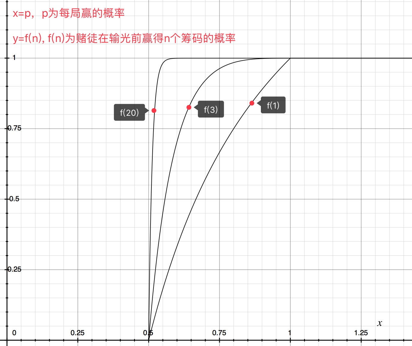 赌徒赢得N个筹码的概率-二维图.png